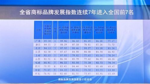 福建省商标品牌发展指数连续7年进入全国前7名